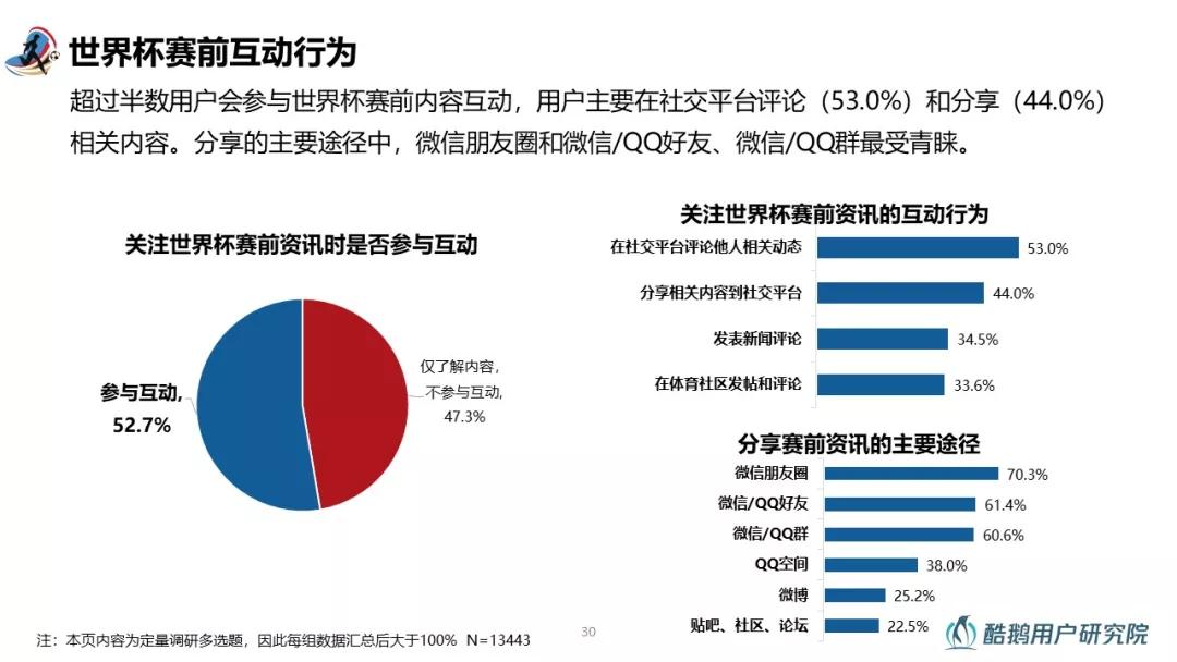 2018世界杯用户行为洞察：梅西、C罗赛前用户讨论热度最高，90%通过互联网关注世界杯
