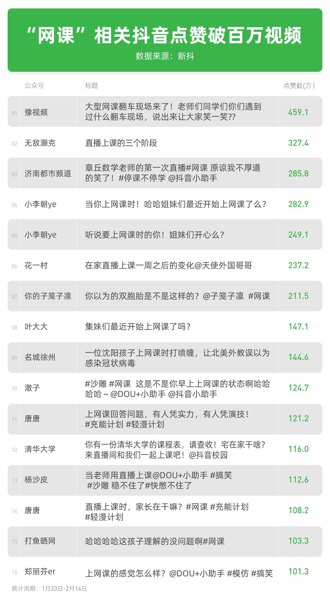 268篇10w+，钉钉求饶上热搜，那些与网课有关的日子真是一言难尽啊