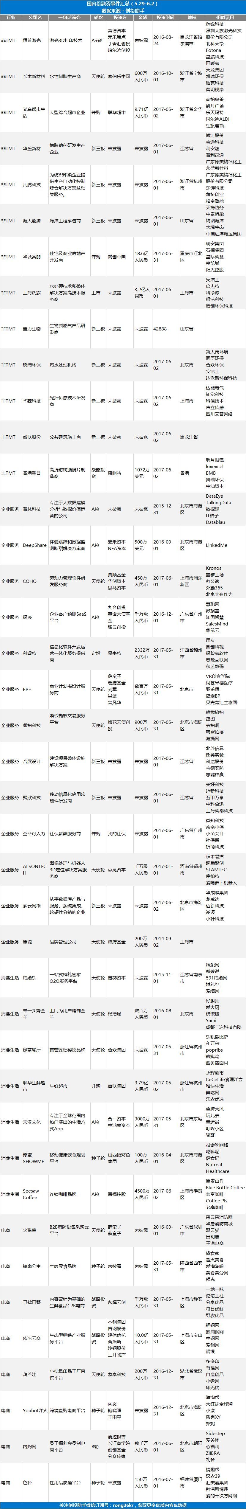 健康之路获百度投资6000万美元A轮融资，猿辅导完成K12 线上领域的单笔最大投资| 创投助手热点周报（5.29-6.2）