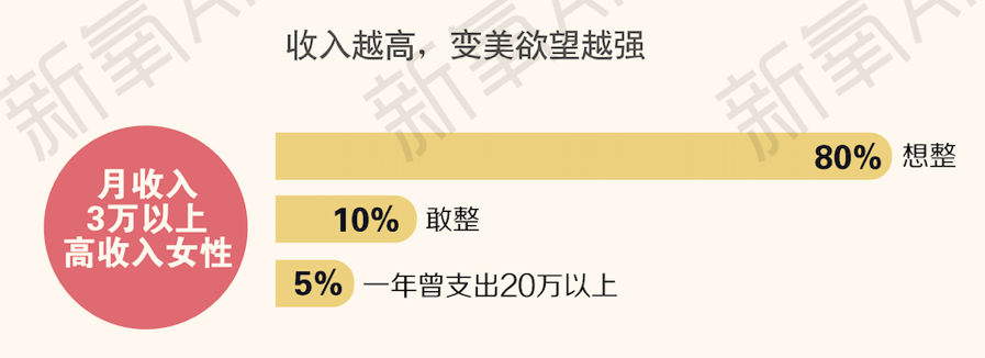 中国人究竟有多爱整容？新氧发布2017医美行业白皮书