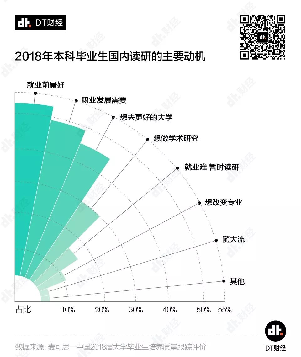 数据告诉你：工作3年和读研3年，哪个更值？