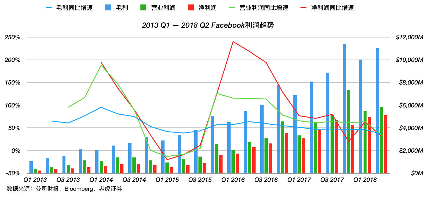 Facebook“没有梦想”，但是有稳健的业务基础