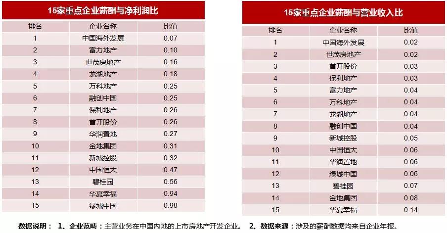 2018中国上市房企薪酬报告发布，多维展现企业经营状况与发展格局