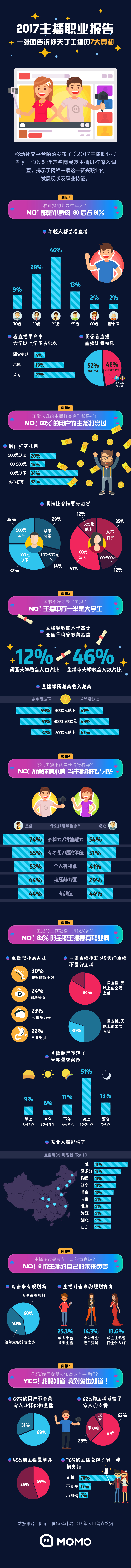 2017主播职业报告：84%全职主播患职业病，44.5%受访主播是单身