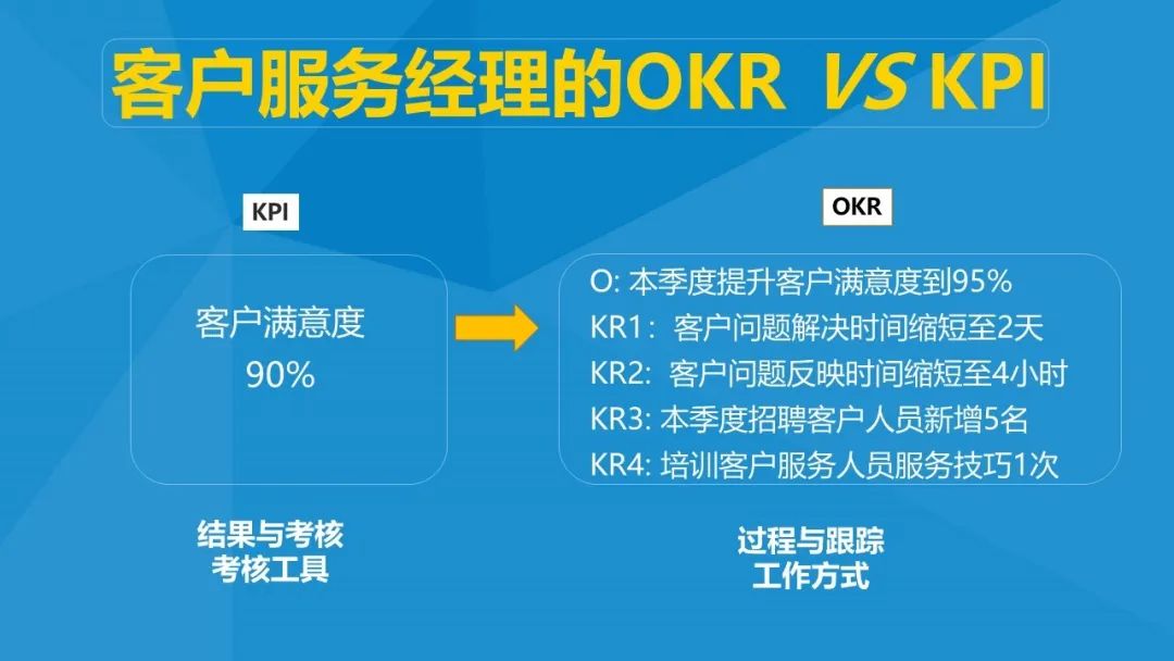 这张表格，张一鸣和全员每2个月都要填写