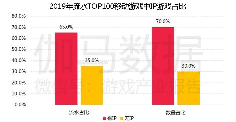 移动游戏IP潜在价值报告：英雄联盟超500亿，动漫改编陷入瓶颈