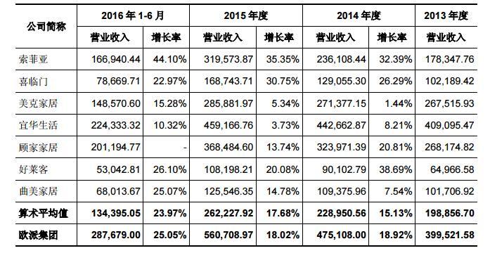 欧派家居上交所上市，三年净利润复合增长率达56.46%