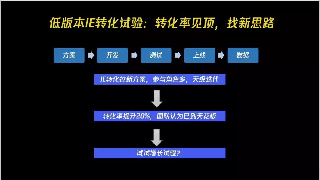 增长遇到瓶颈？5 个小时 7 个嘉宾，看看这十几个案例如何做的