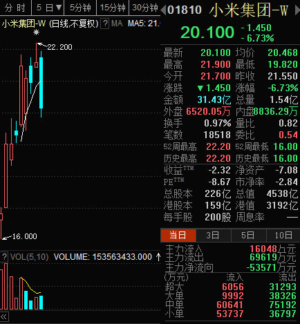 最前线 | 光大证券首次给予小米“减持”评级，小米今日股价大跌超6%