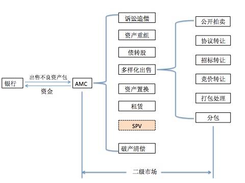 不良资产处置是下一个万亿级风口吗？我们不这么认为