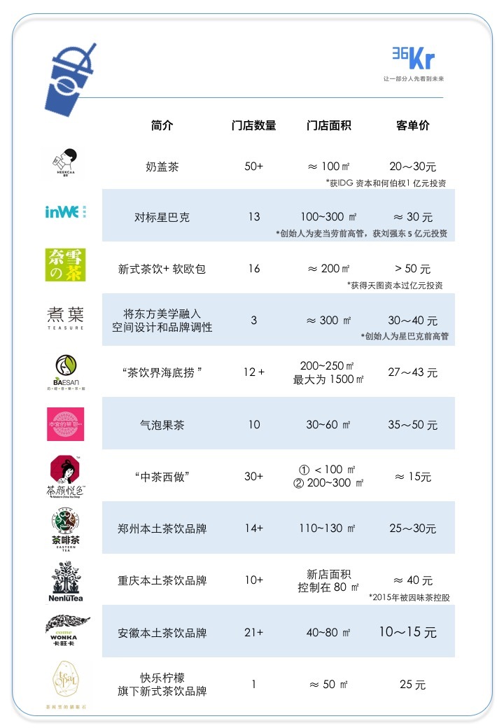 喜茶火了，下一个星巴克会出现在“新茶饮”领域吗？