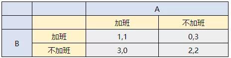 囚徒困境：有赞996大讨论后，你会少加一天班吗？