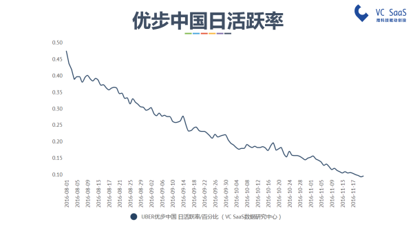 嘿，UBER中国，你还好吗？滴滴出行并购优步中国后的双方数据分析报告