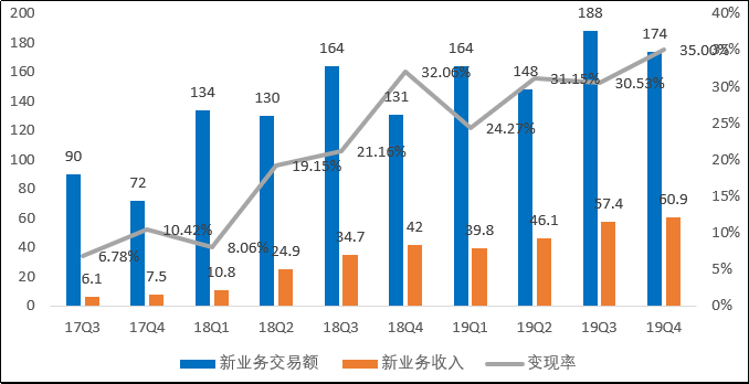 美团点评（03690.HK）：高光的2019，“危”“机”并存的2020！