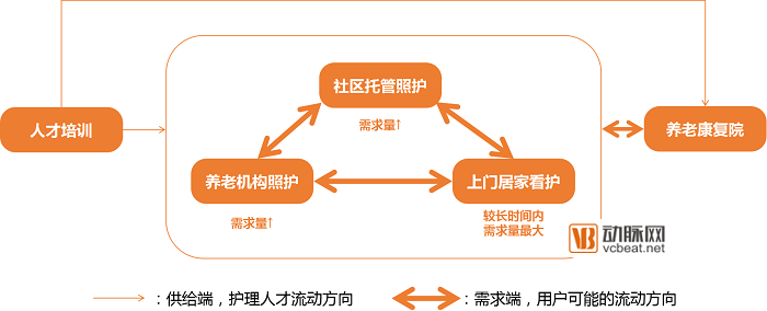 养老照护领域趋势：市场规模将超5000亿，定位走向中高端、资本偏好上门照护