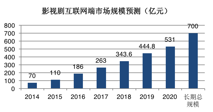 资本寒冬、行业调整，影视剧行业天花板有多高？