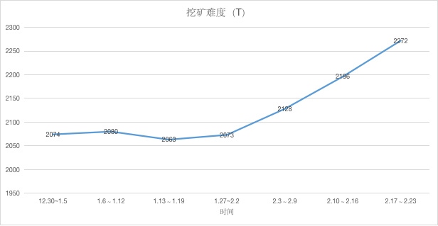 ETH周报 | 以太坊将在7月硬分叉中实行ProgPoW；Deribit推出ETH每日期权（2.17-2.23）