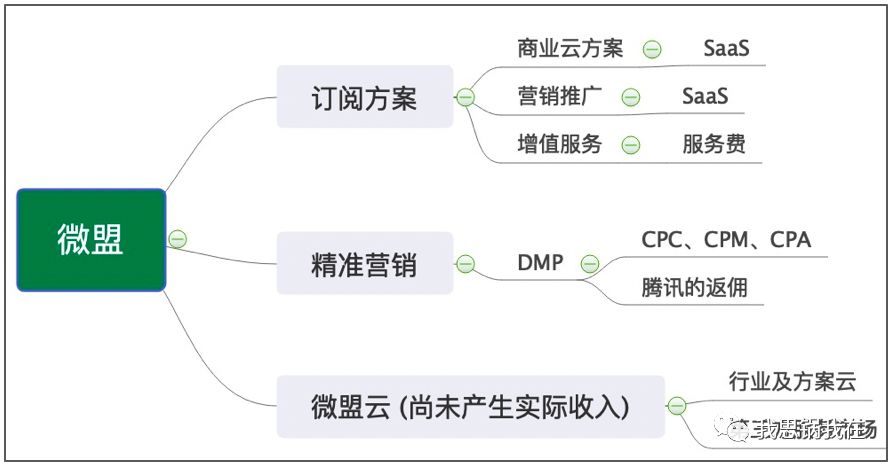 微信之下，微盟会成为下一个Shopify吗？