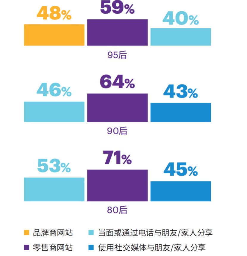 埃森哲发布《95后消费者调研》，2.5亿中国95后消费力有多强？