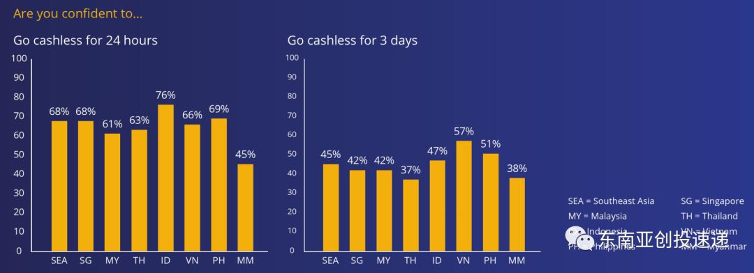 东南亚无现金消费用户调查：45%受访者认为可以无现金化生活三天