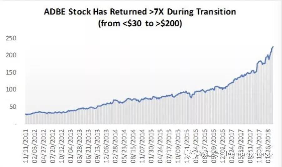 六年6倍，Adobe的1000亿美金之路