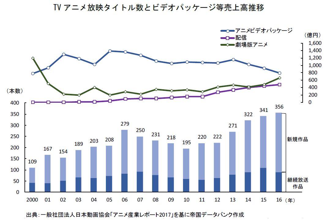 5家头部公司拿下64.4%年营收，日本中小动画制作公司生存维艰