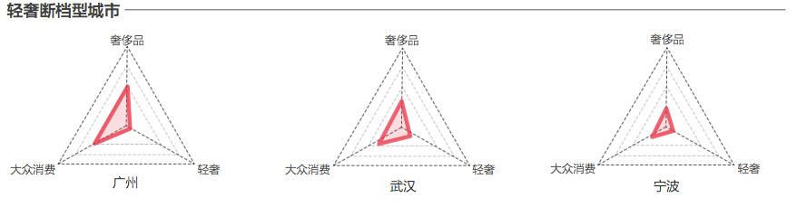 奢侈品最爱杭州、沈阳， 深圳商业活力不如成都，这里有40个城市的秘密