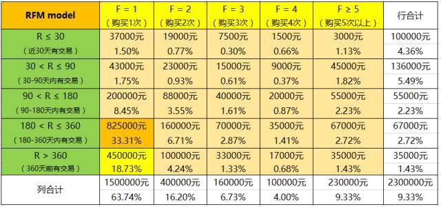 老客户召回策略——RFM模型及应用