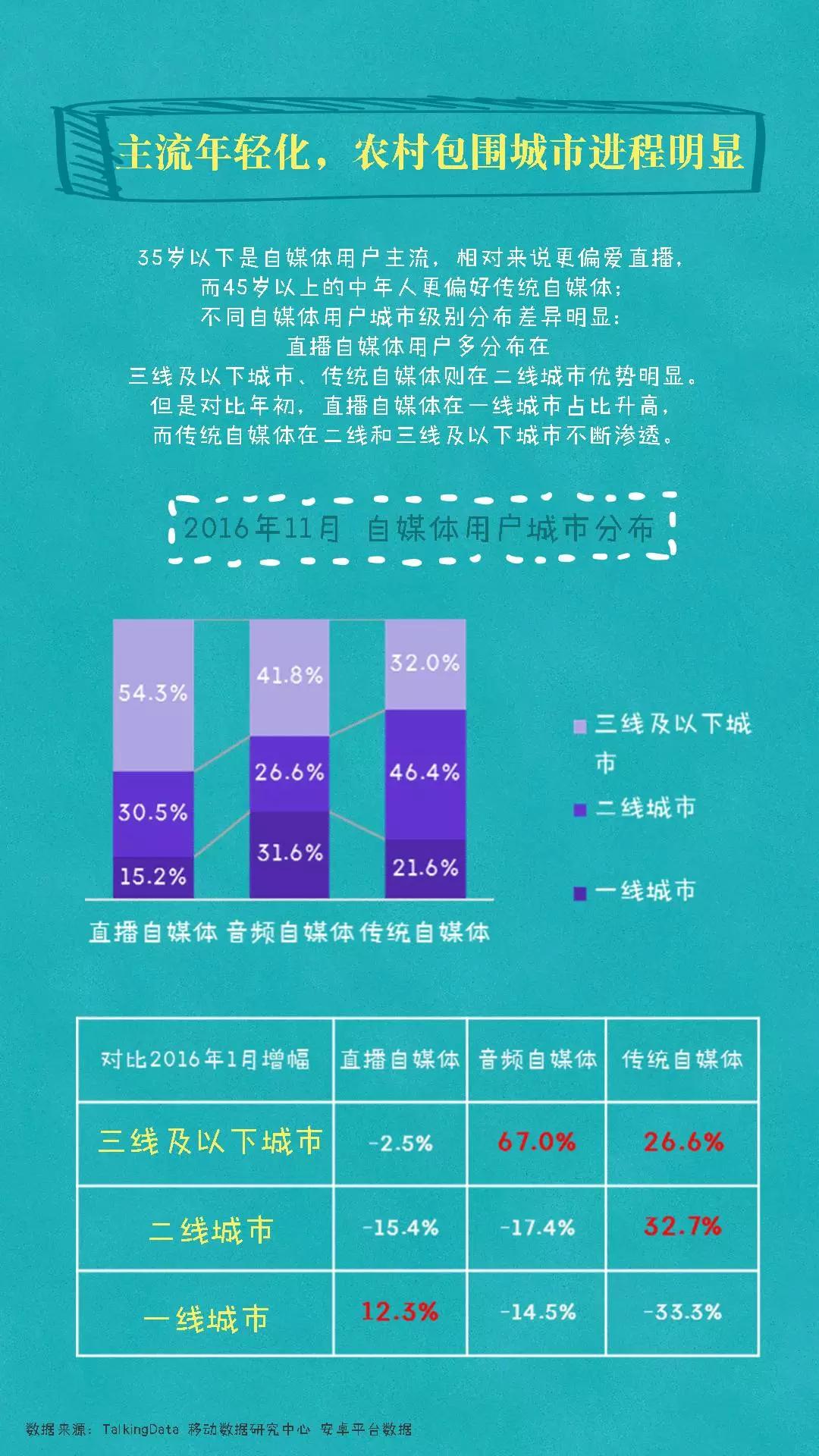 2016年度自媒体行业发展报告：直播被东北人承包，短视频异军突起