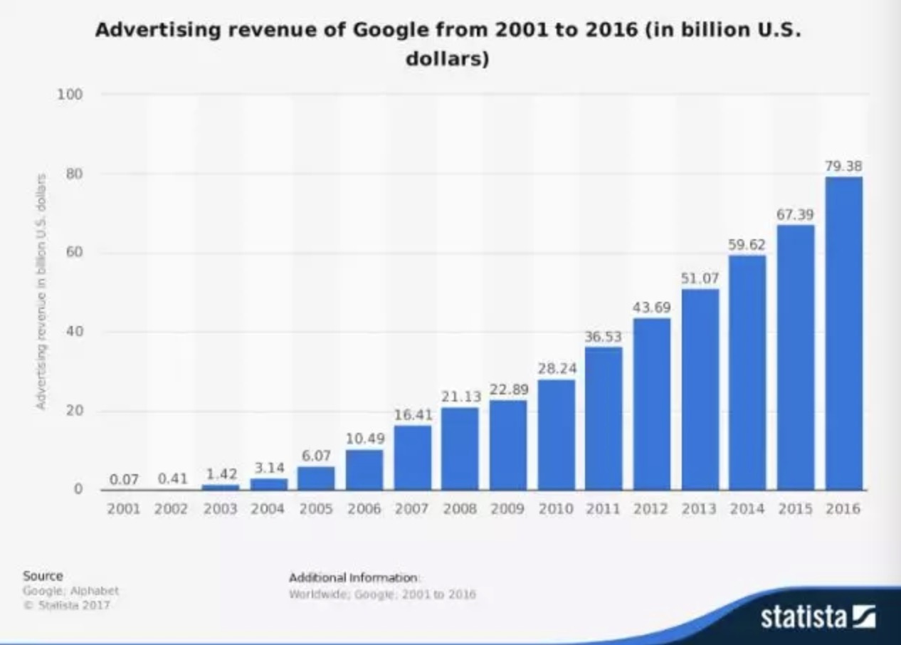 区块链将如何颠覆google,亚马逊，facebook和苹果?（上）