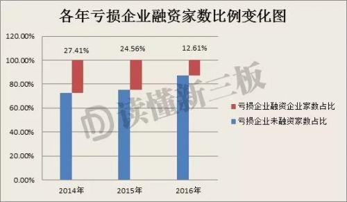 新三板不能IPO的企业正在被抛弃