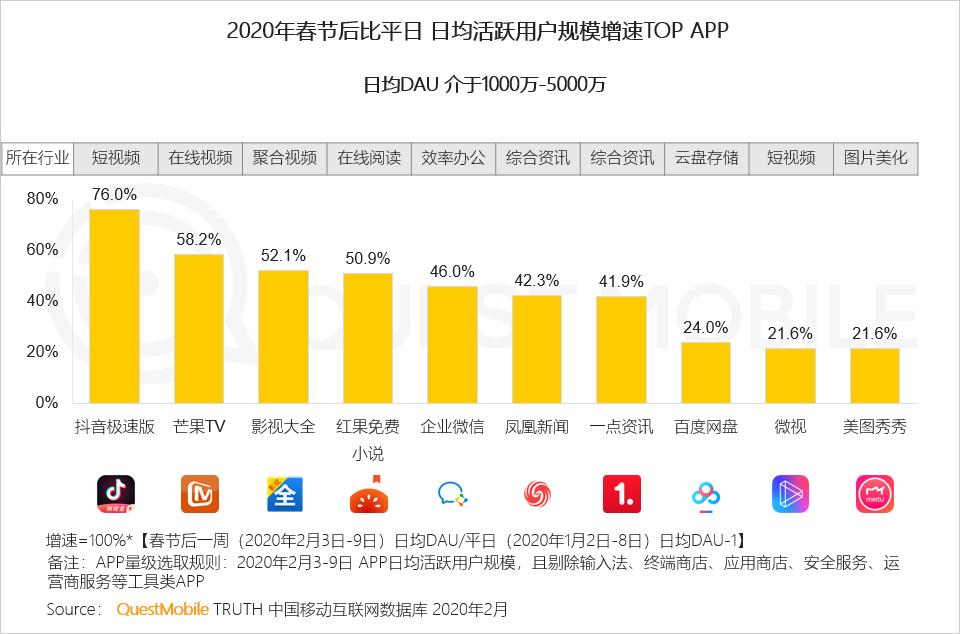 2020中国移动互联网“战疫”专题报告：单日人均时长增至7.3小时，效率办公DAU增长4000万
