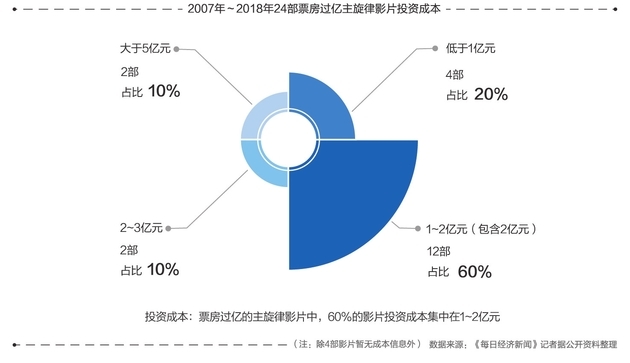 互联网巨头深度介入电影行业，资本冲击开启新一轮排位战