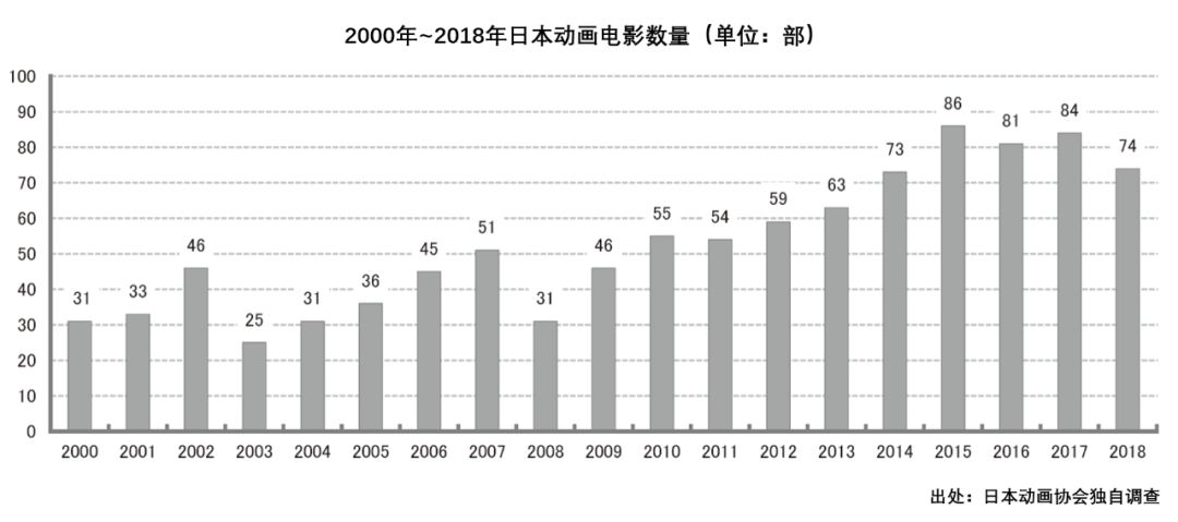 一年426亿日元的日本动画电影市场，可能性有多大？