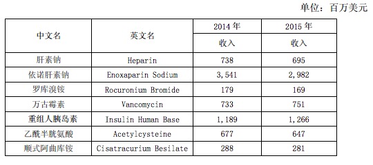 复星医药拟12.6亿美元收购印度注射剂药企Gland约86.08%的股权