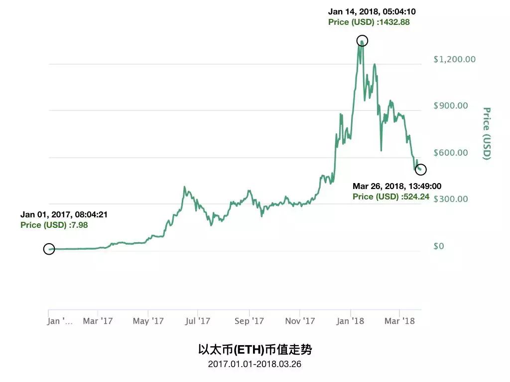 峰瑞资本李丰：ICO泡沫的由来与未来