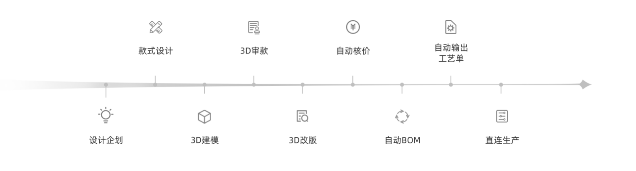 36氪独家｜「凌笛科技」完成1亿元A+轮融资，服装行业线上协同需求剧增