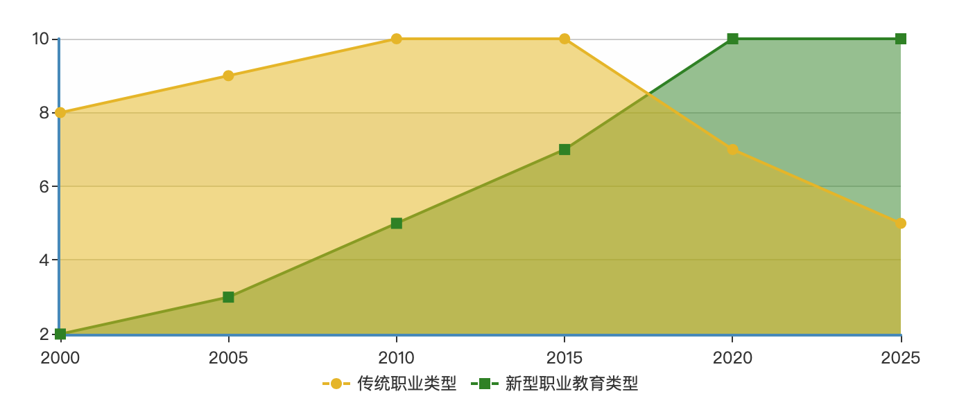 职业教育赛道变量：C端偏好转移，轻模式有待探索