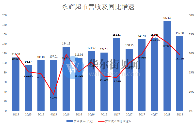 永辉超市半年报：营收增长但利润下滑，能否成为中国商超No.1？