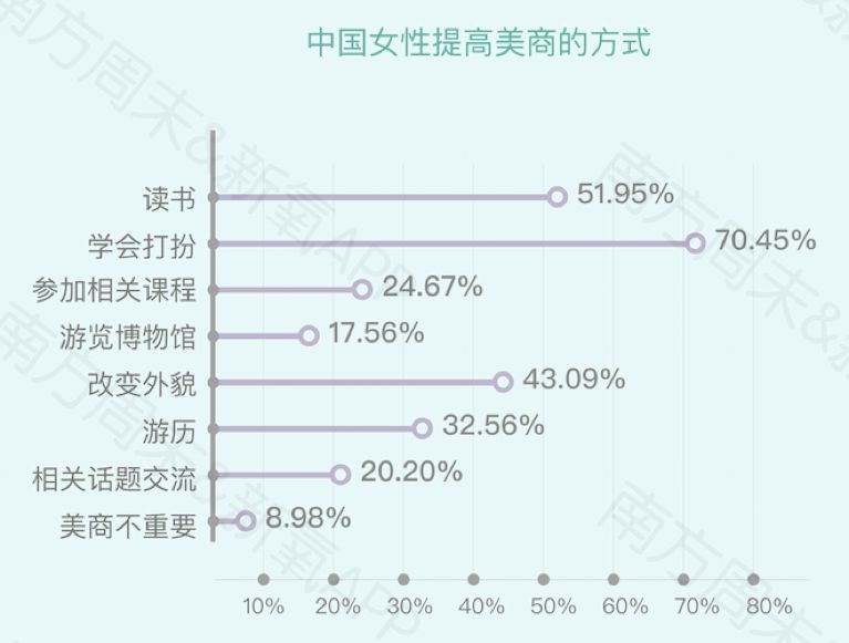 新氧发布《2019中国女性自信报告》：超9成女性在意“美商”这件事