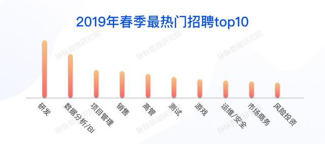 2019春季求职指南：这些领域适合转行