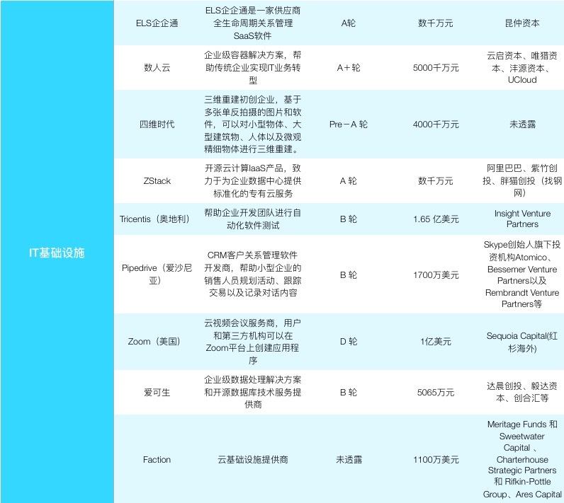 【企服一周拾金】做 IT 基础设施的公司获更多关注，数据服务的生意也在做大