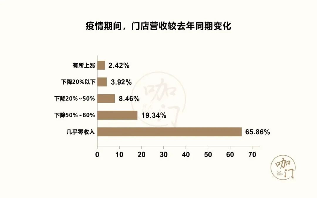 茶饮疫期生存报告：比想象中乐观，8成门店损失可控