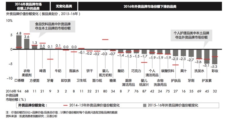 《2017年中国购物者报告》发布：本土快消品牌持续崛起、更多在家消费被在外消费取代