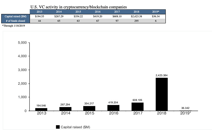 一流投资人会关注什么样的区块链初创公司？