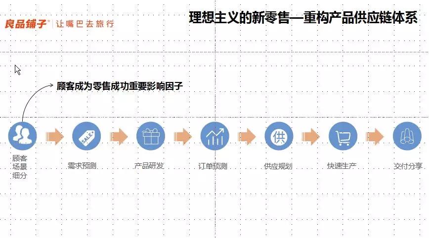 良品铺子高级副总裁：新零售时代，用户需要什么样的产品？
