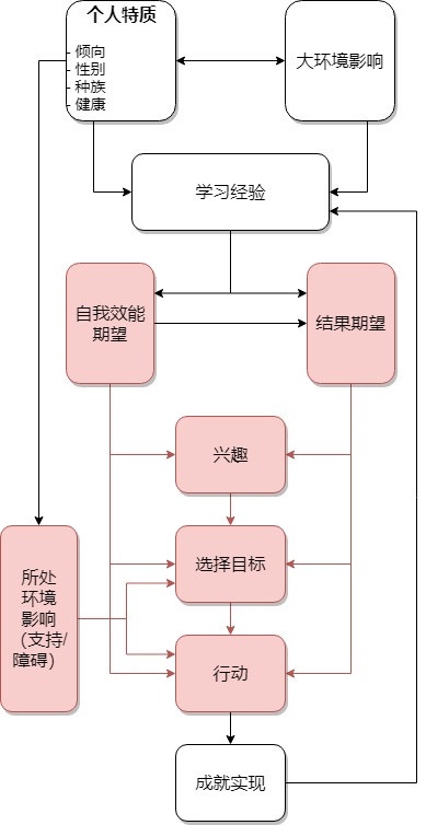 找不到目标和方向，怎么办？