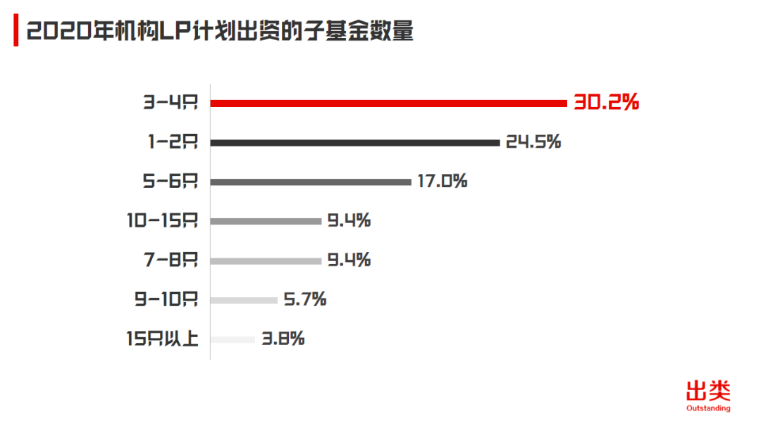 2020中国机构LP年度投资计划：出资总额约490亿，平均子基金单笔投资额4300万人民币