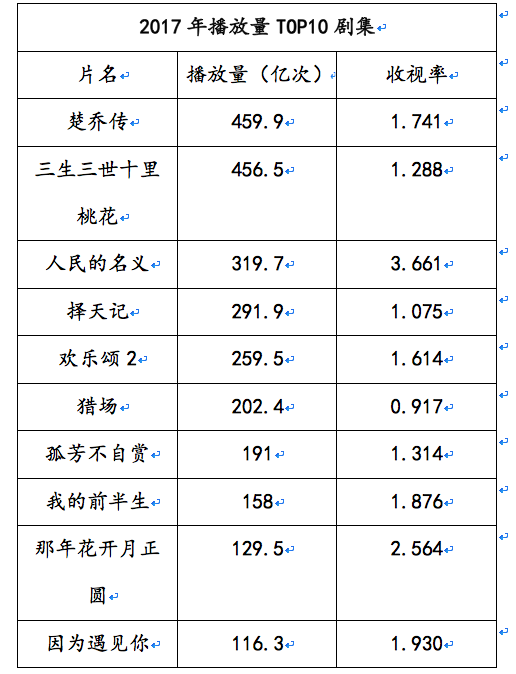 资本寒冬、行业调整，影视剧行业天花板有多高？