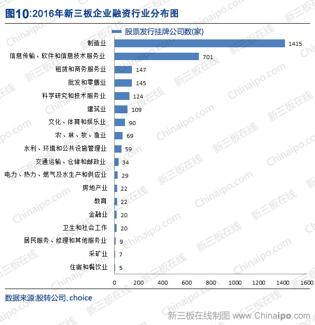 新三板2016年数据大全